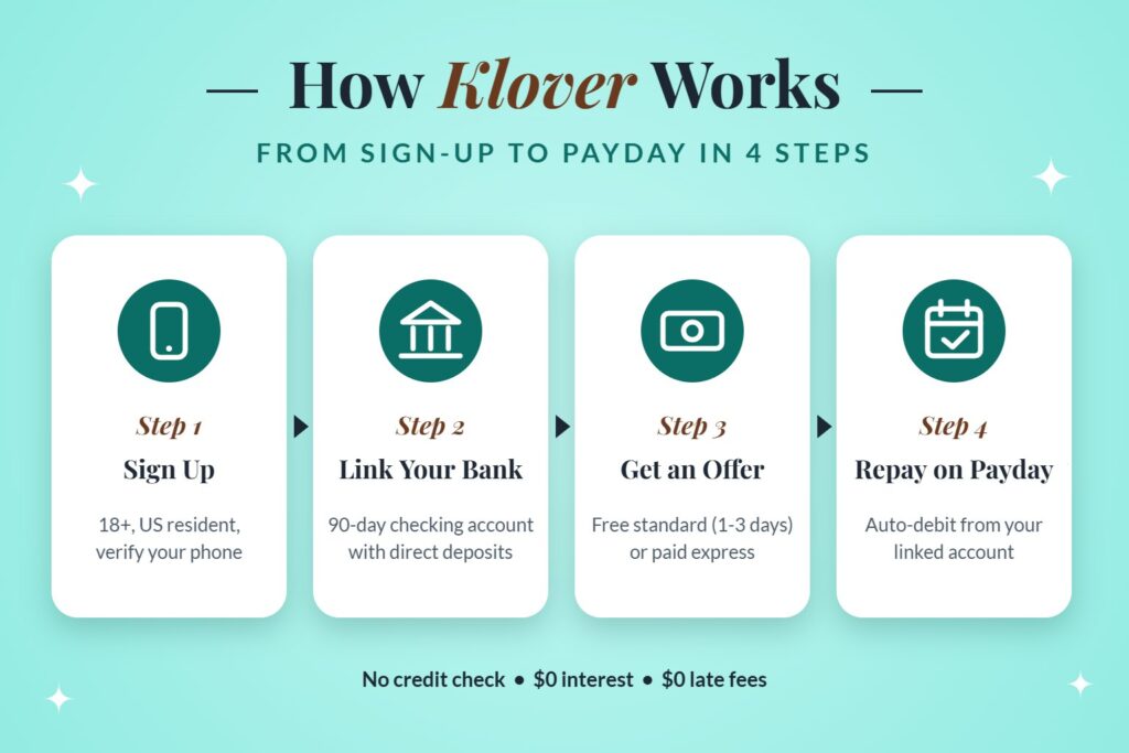 how does Klover work in 4 steps: sign up, link bank, get an offer, repay on payday