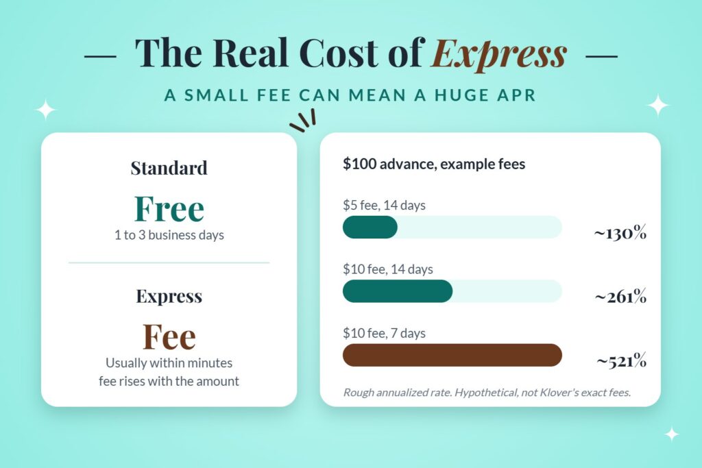 Klover express fee cost compared with standard delivery and example APR